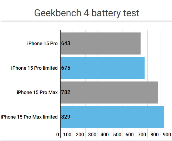 开阳apple维修站iPhone15Pro的ProMotion高刷功能耗电吗