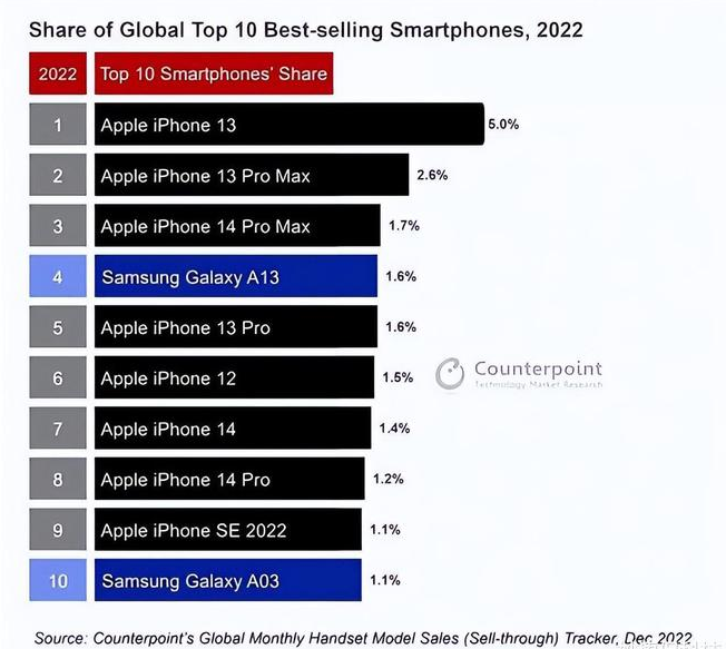 开阳苹果维修分享:为什么iPhone14的销量不如iPhone13? 