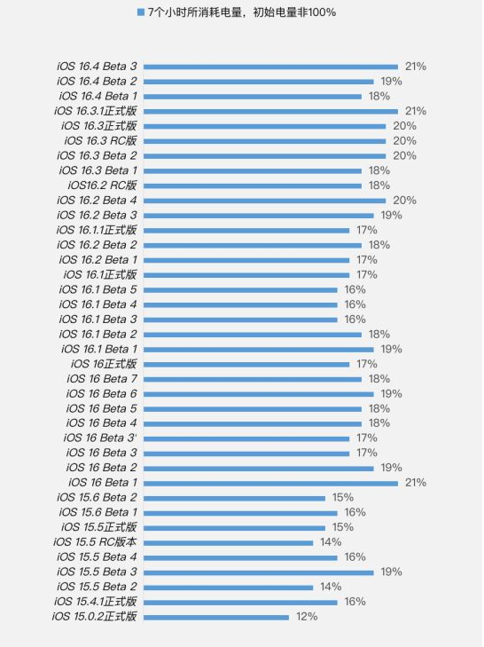 开阳苹果手机维修分享iOS 16.4 Beta 3续航跑分等测试结果汇总 
