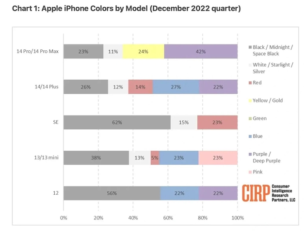 开阳苹果维修网点分享：美国用户最喜欢什么颜色的iPhone 14？ 