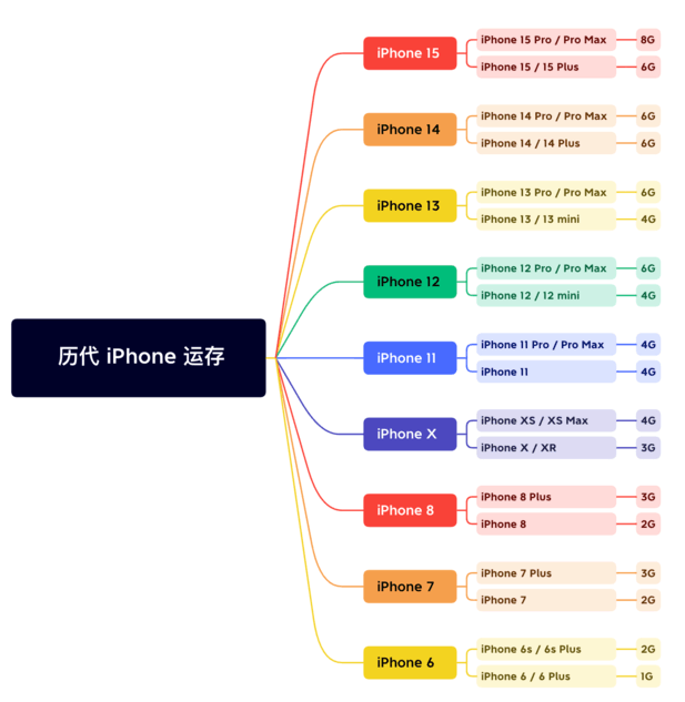 开阳苹果维修网点分享苹果历代iPhone运存汇总 