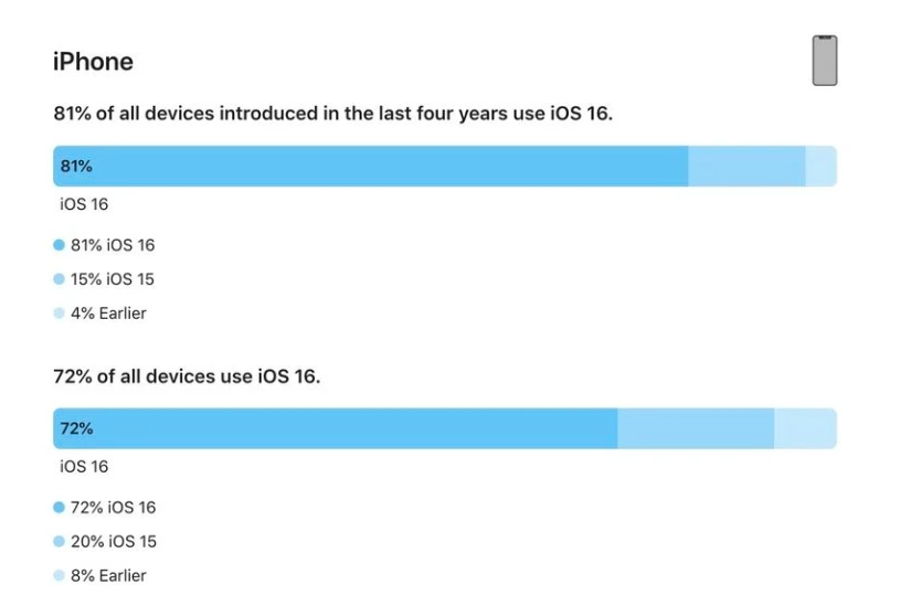 开阳苹果手机维修分享iOS 16 / iPadOS 16 安装率 