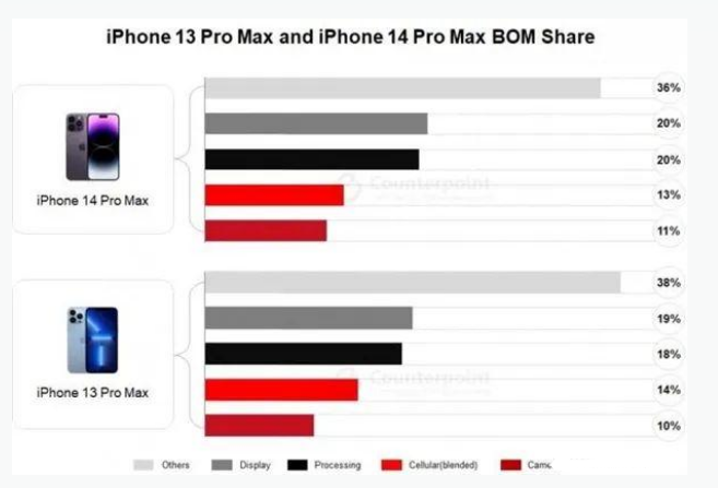 开阳苹果手机维修分享iPhone 14 Pro的成本和利润 