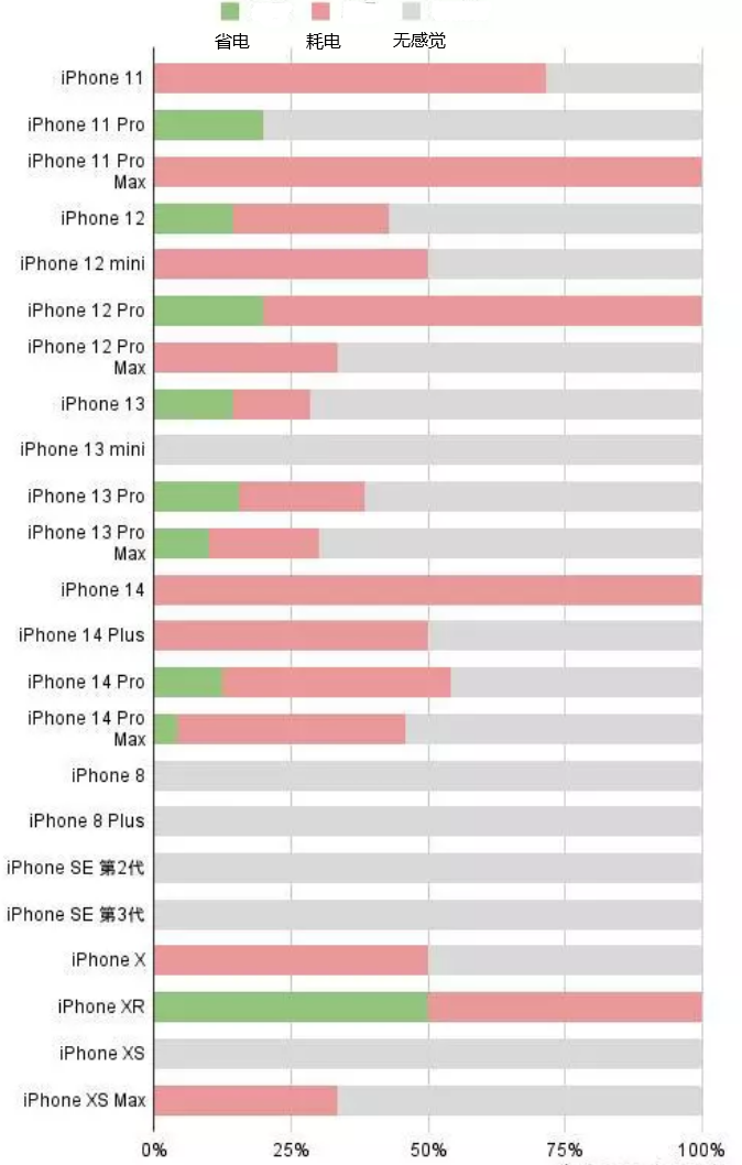 开阳苹果手机维修分享iOS16.2太耗电怎么办？iOS16.2续航不好可以降级吗？ 