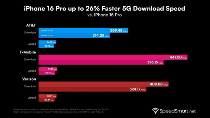 开阳苹果手机维修分享iPhone 16 Pro 系列的 5G 速度 