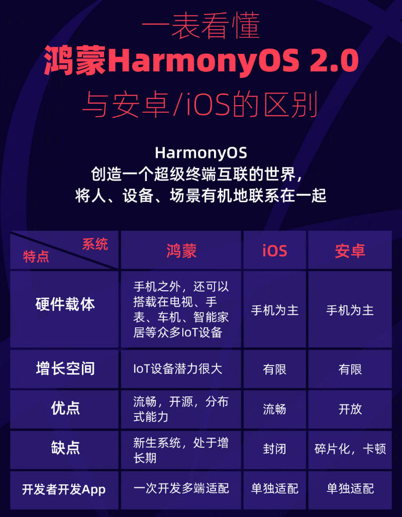 开阳苹果手机维修分享华为鸿蒙 OS 与安卓以及 iOS 都有什么区别 